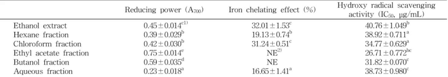 Table 3. Reducing power, iron chelating effect, and hydroxyl radical scavenging activity of dropwort ethanol extract and its solvent fractions