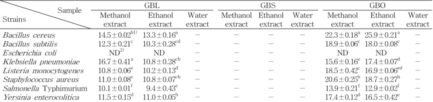 Table 2. Antimicrobial activity of the methanol, ethanol and water extracts from Ginkgo biloba L