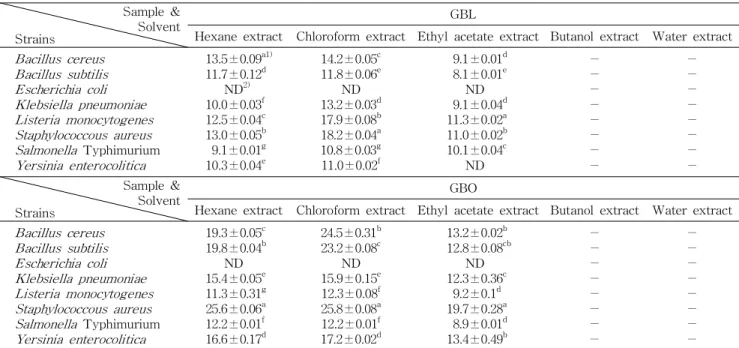 Table 4. Antimicrobial activity of fraction extracts of the MeOH extract from Ginkgo biloba leaves (GBL) and outer seedcoat
