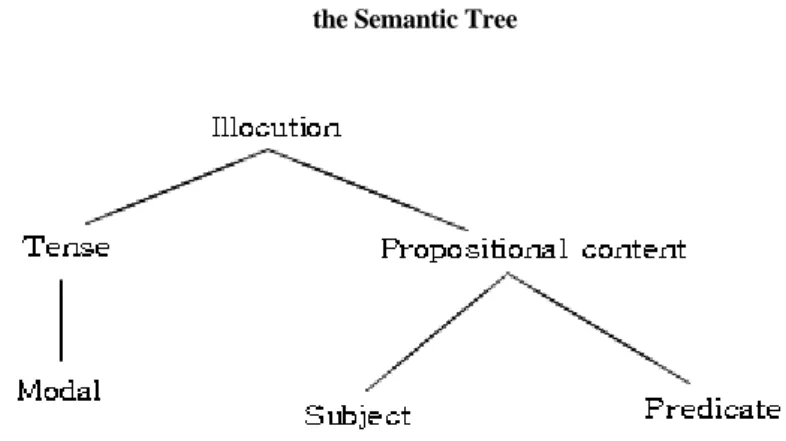FIGURE 1  the Semantic Tree 