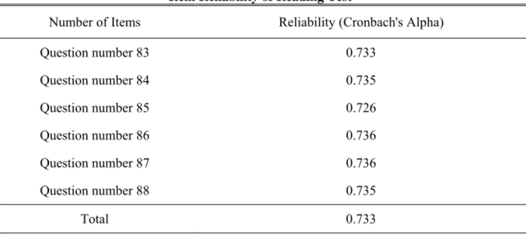 Table 6 illustrates the item’s reliability for ascertaining the value of the questions is  meaningful (over 70 (0.700) % of reliability)