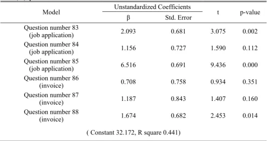 Table 9 shows that the item differentiation of question number 86, "How many  desk and beds were ordered?" is not meaningful