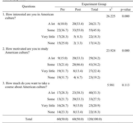 Table 3 illustrates the changes in the experimental group's answers after the experiment