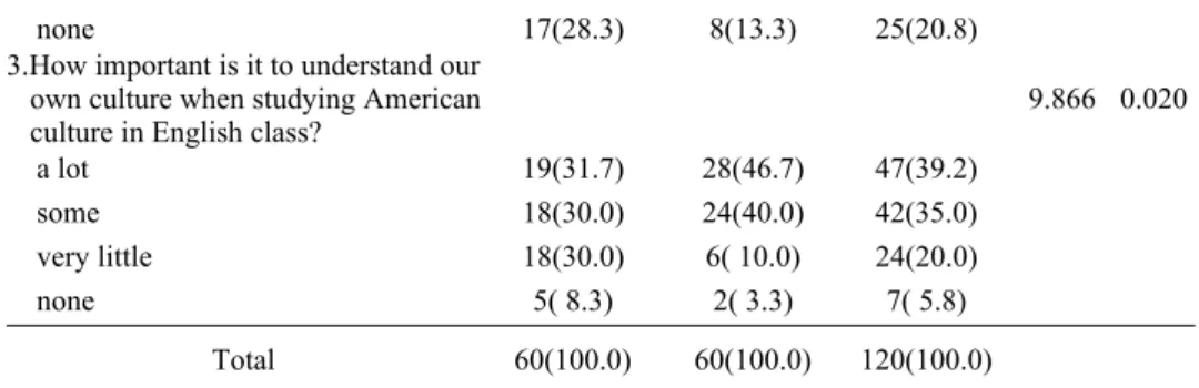 Table 5 illustrates the changes in the experimental group's answers after the  experiment