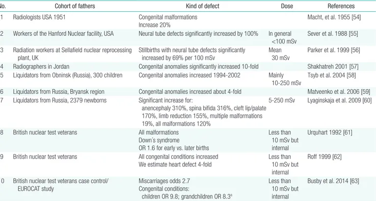 Table 2.  Congenital anomalies, especially malformations, in descendants (1st generation a ) of occupationally exposed men   
