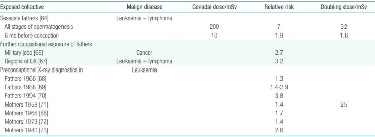 Table 3.  Cancer in children after preconceptional low-dose exposure of parents 