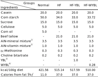Table 1. Composition of the experimental diet (g/100 g diet)  Groups 