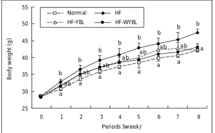 Table 3. Effects of young barley leaf on food intake and energy intake in mice fed a high-fat diet* 