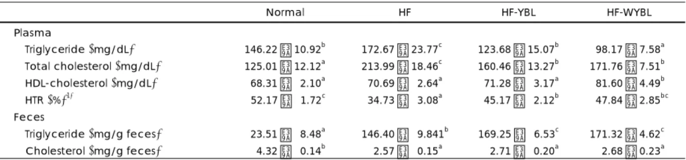Table 4. Effects of young barley leaf on plasma and fecal lipid profiles in mice fed a high-fat diet* 