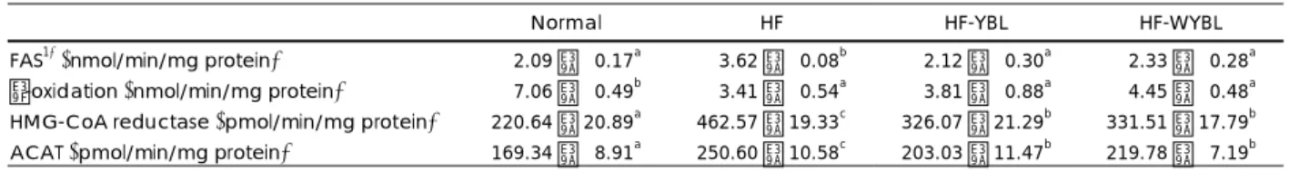 Table 5. Effects of young barley leaf on hepatic lipid regulating enzyme activities in mice fed a high-fat diet* 