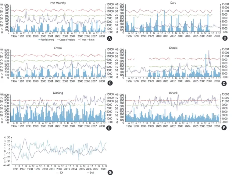 Figure S1.  Time trend of monthly malaria cases and climate factors and oceanic surface temperature variations according to regions (A) Port Moresby, (B)  Daru, (C) Central, (D) Goroka, (E) Madang, and (F) Wewak
