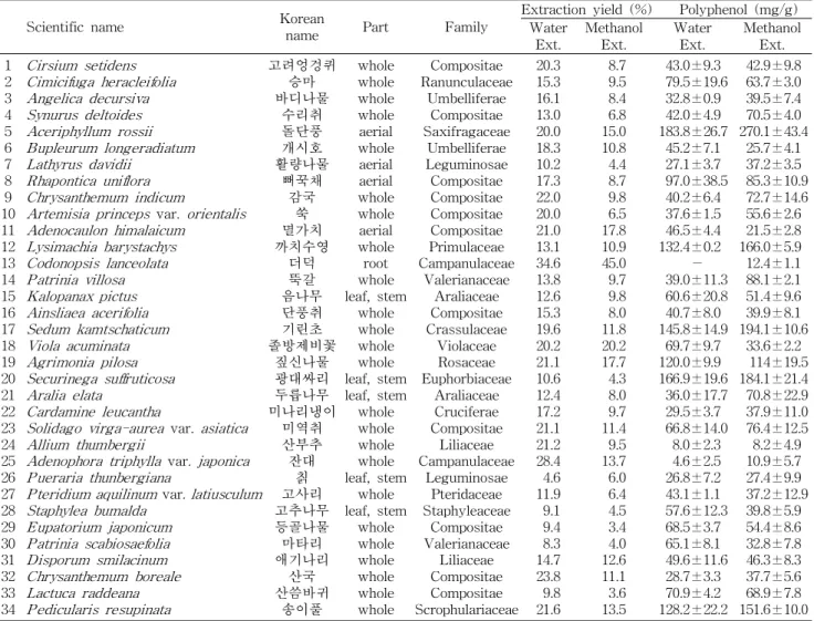Table 1. List of 34 edible wild plants used for this experiment, yields, and polyphenol content of their water and methanol extracts