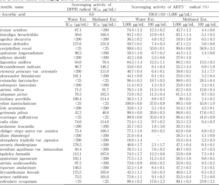 Table 2. DPPH radical scavenging activity of water and methanol extracts from Korean edible wild plants
