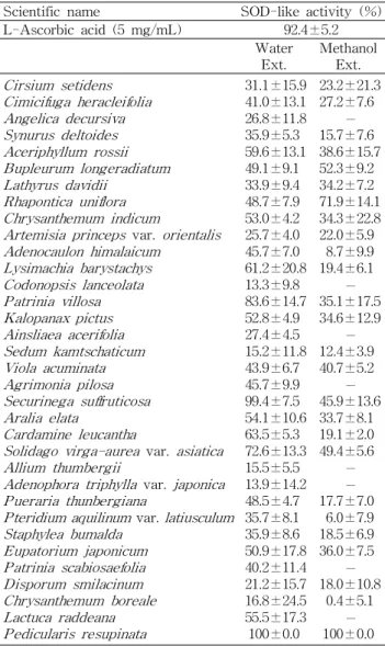Table 3. SOD-like activity in water extracts from 34 edible wild plants