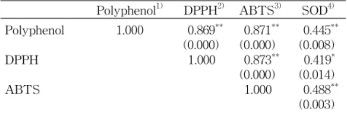 Table 5. Correlation coefficient between polyphenol content and antioxidant activities of methanol extracts from edible wild plants