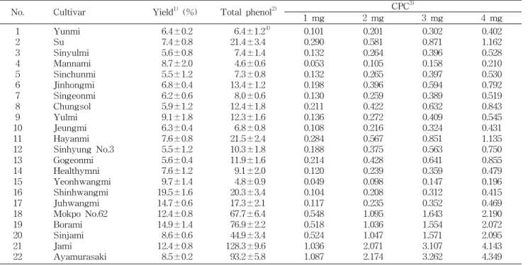 Table 1. Contents of total phenol and yields of methanol extract from sweet potato powder