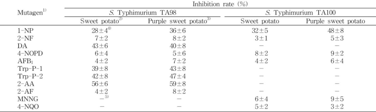 Table 2. Screening of antimutagenic effect of sweet potato methanolic extracts against the mutagenicity of various mutagens