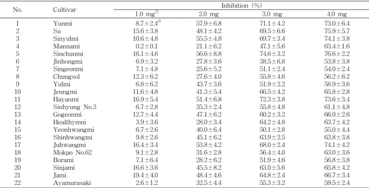 Table 3. Antimutagenic effect of sweet potato methanolic extracts against the mutagenicity of 1-NP 1) in S