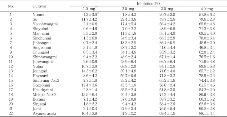 Table 5. Antimutagenic effect of sweet potato methanolic extracts against the mutagenicity of daunomycin 1) in S