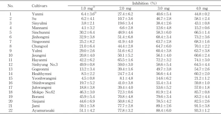 Table 8. Antimutagenic effect of sweet potato methanolic extracts against the mutagenicity of 2-AA 1) in S