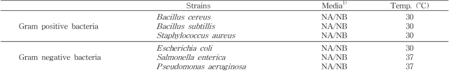 Table 1. List of strains used for antimicrobial experiments