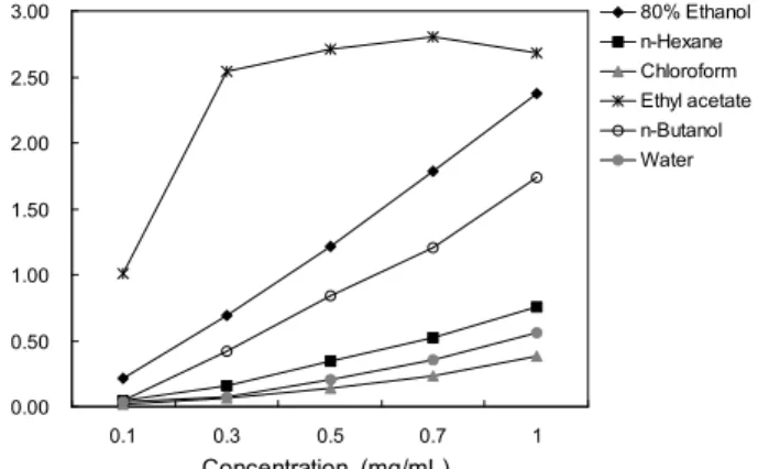 Fig. 1. Reducing power of various solvent fractions from 80% ethanol extract of Aruncus dioicus var