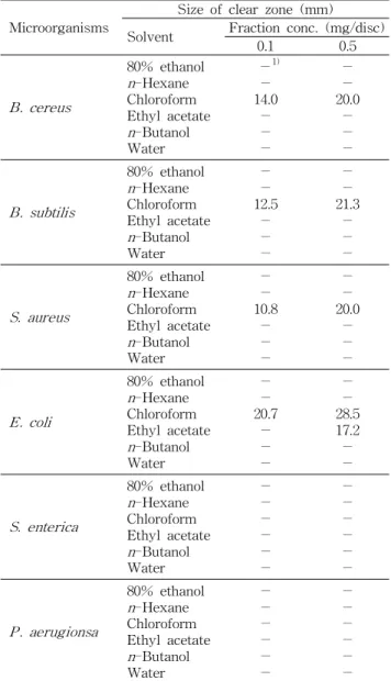 Table 6. Antibacterial activities of various solvent fractions from 80% ethanol extract of Aruncus dioicus var