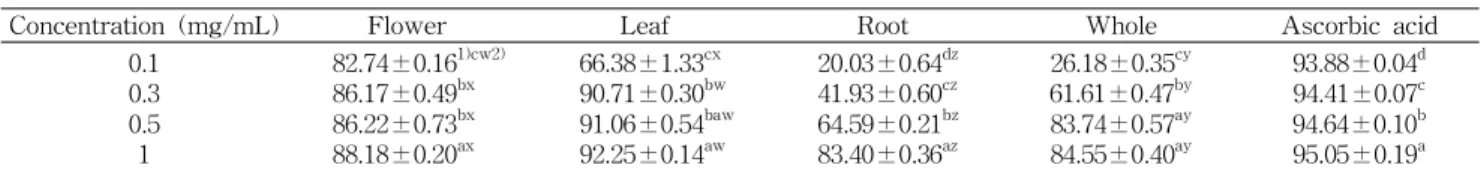Table 1. Electron donating ability of ethanol extracts from different parts of Taraxacum officinale (%)