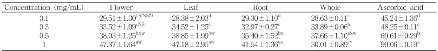 Table 3. Nitrite scavenging ability of ethanol extracts from different parts of Taraxacum officinale (%)