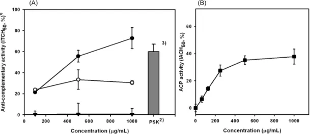 Fig. 4. Effect of calcium and magnesium ions on complement activation (A) by PW-1 purified from Korean pear wine and its anti-complementary activity through alternative complement pathway