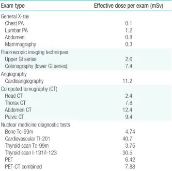 Table 1.  Effective dose from diagnostic radiological examinations 