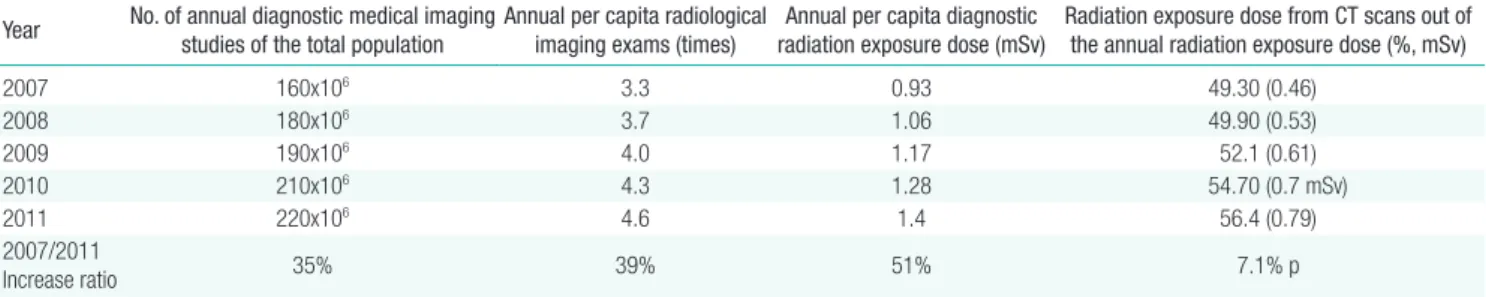 Table 2.  Radiological exams and exposure doses in Korea, 2007-2011