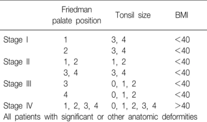 Table  2.  Modified  friedman  staging  system  for  patients  with  obstructive  sleep  apnea/hypopnea  syndrome 26