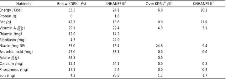 Table 14. Children with intakes below and over KDRIs 1)  for 3-6 yrs 