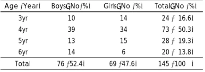 Table 2. Demographic characteristics of subjects 