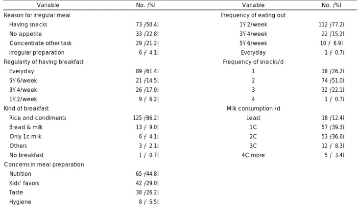 Table 4. Eating habits in preschool children 