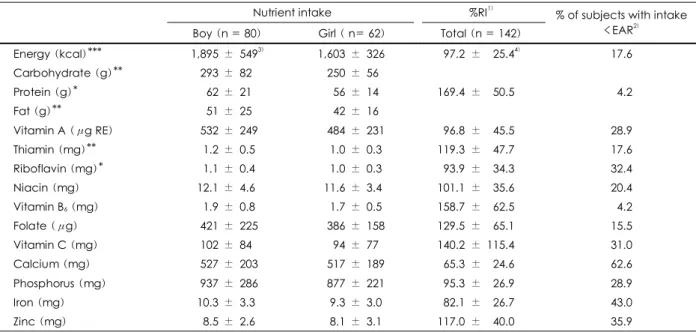 Table 1. Nutrient intake of the subjects 