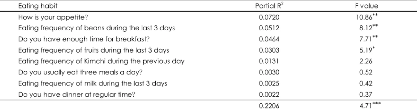 Table 3. Partial R 2  value from stepwise regression analysis between eating habit score and MAR 1)