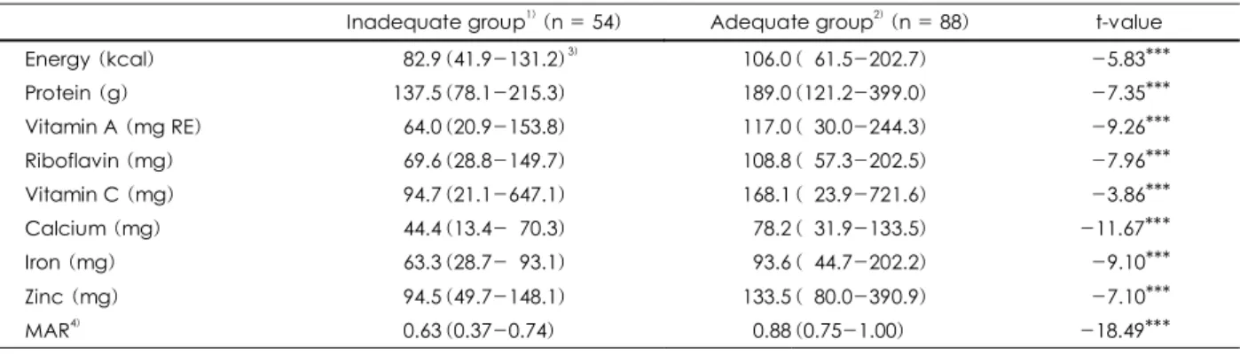Table  4는  미량영양소  섭취부족군과  적정군의  열량,  단 백질  및  여섯가지  미량영양소의  권장섭취량에  대한  섭취백 분율을  나타낸  표이다