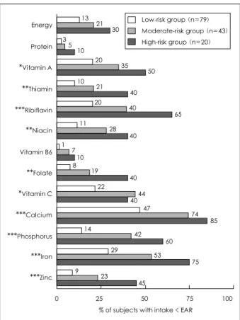 Fig. 2. Percentage of subjects with intake below EAR in low-, moderate- and high-risk groups diagnosed by the checklist