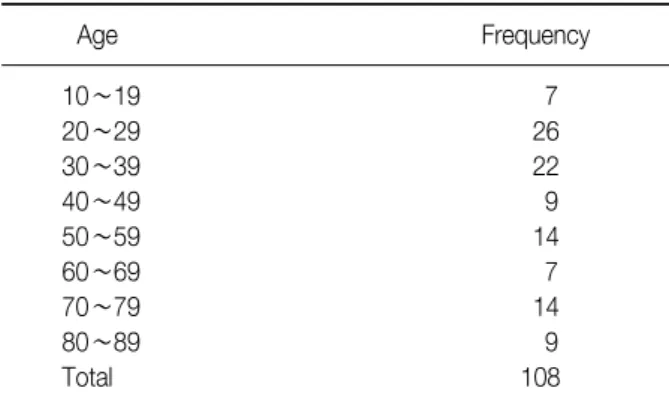 Table 1. Age distribution of the cases diagnosed as tuber- tuber-culous  pleurisy Age Frequency 10∼19     7 20∼29   26 30∼39   22 40∼49     9 50∼59   14 60∼69     7 70∼79   14 80∼89     9 Total 108