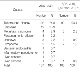 Figure 1. The receiver operator characteristic (ROC) curve for  pleural  fluid  ADA  activity
