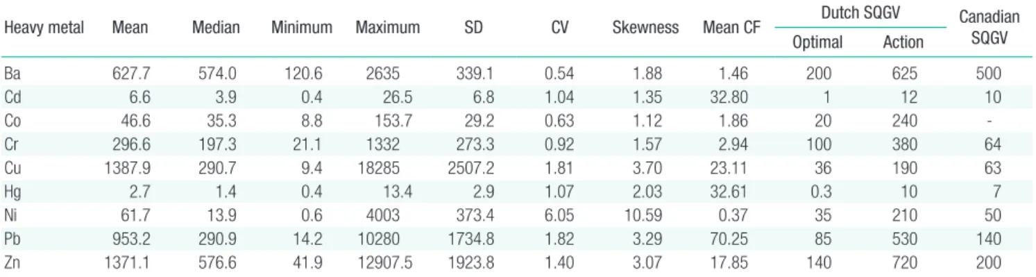 Table 1 also shows the mean CF for each of the heavy metals,  indicating toxicity contribution