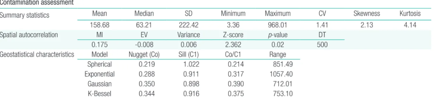 Table 3.  Summary statistics and geostatistical parameters for degree of contamination   