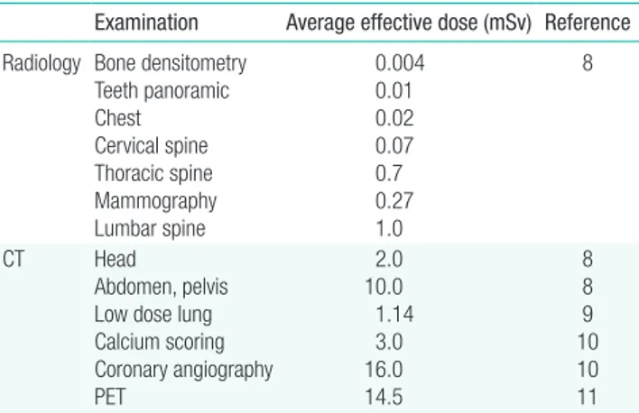Table 2.  Adult effective doses for various diagnostic radiology and CT pro- pro-cedures  