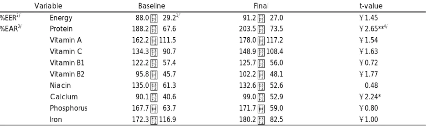 Table 2. %EER of energy intake and %EAR of nutrient intake 