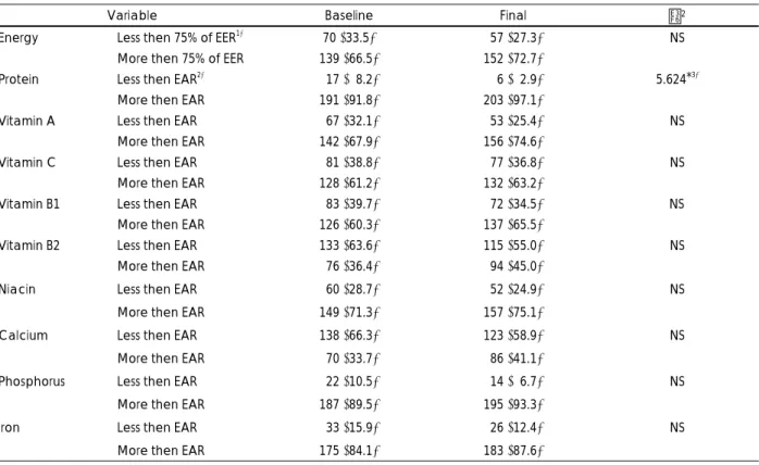 Table 4. The proportion of the subject taking less then EAR and more then EAR according to DRIs                                                            N (%) 