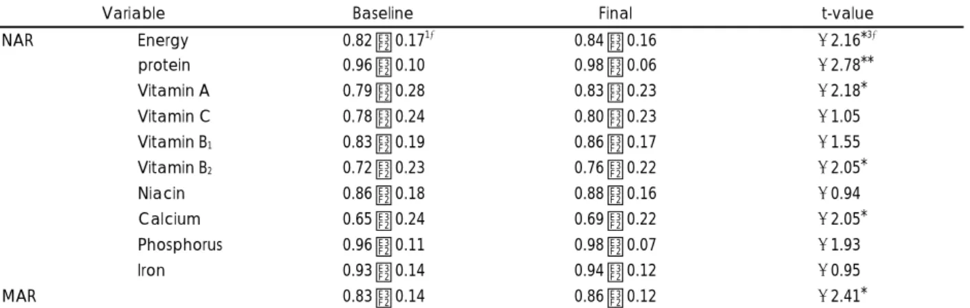 Table 5. Nutrient adequacy ratio (NAR) and mean adequacy ratio (MAR) 