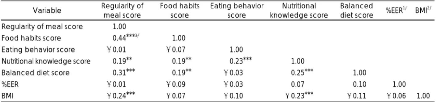 Table 7. Changes of anthropometric index and body composition 