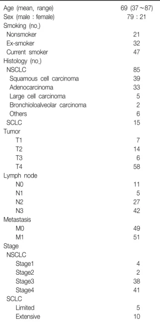 Table  1.  Demographics  of  lung  cancer  patients